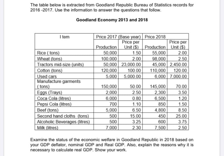 The table below is extracted from Goodland Republic Bureau of Statistics records for
2016 -2017. Use the information to answer the questions that follow.
Goodland Economy 2013 and 2018
I tem
Price 2017 (Base year) Price 2018_
Price per
Unit ($) Production Unit ($)
1.50
2.00
Price per
Production
50,000
100,000
50,000 23,000.00
120,000
5,000
Rice ( tons)
Wheat (tons)
Tractors mid-size (units)
Cotton (tons)
Used cars
Manufacture garments
( tons)
Eggs (Trays)
Coca Cola (litres)
Pepsi Cola (litres)
Beef (tons)
Second hand cloths (tons)
Alcoholic Beverages (litres)
Milk (litres)
55,000
2.00
98,000
2.50
45,000 2,450.00
120.00
100.00
5.000.00
110,000
6,000 7,000.00
145,000
2,300
6,500
850
150,000
2,000
6,000
700
5,000
500
500
7,000
50.00
70.00
3.50
1.20
1.50
2.50
0.80
1.10
6.50
4,800
450
600
8.50
15.00
3.25
2.30
25.00
3.75
2.50
7,500
Examine the status of the economic welfare in Goodland Republic in 2018 based on
your GDP deflator, nominal GDP and Real GDP. Also, explain the reasons why it is
necessary to calculate real GDP. Show your work.
