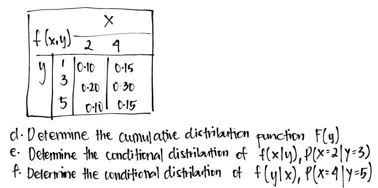 X
(f(x+y) 2
10-10
0.15
3
0.20 0.30
5 0·10 0·15
d. Determine the cumulative distribution punction F(y)
e. Determine the conditional distribution of f(xly)₁ P(x=2|y=3)
f. Determine the conditional distribution of f(y|x), P(x=4|Y=5)
4