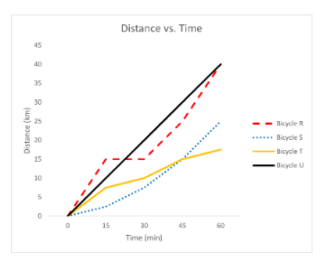 Distance (km)
45
40
35
30
25
15
10
5
15
Distance vs. Time
30
Time (min)
45
60
Bicycle R
...... Bicycle S
Bicycle T
Bicycle U