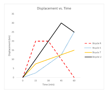Displacement (km)
35
30
25
20
15
10
Displacement vs. Time
15
30
Time (min)
45
60
Bicycle R
***** Bicycle S
-Bicycle T
-Bicycle U
