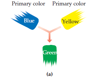 Primary color
Primary color
Blue
Yellow
Green
(a)
