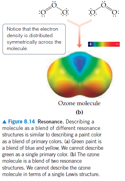 Notice that the electron
density is distributed
symmetrically across the
+
molecule.
Ozone molecule
(b)
A Figure 8.14 Resonance. Describing a
molecule as a blend of different resonance
structures is similar to describing a paint color
as a blend of primary colors. (a) Green paint is
a blend of blue and yellow. We cannot describe
green as a single primary color. (b) The ozone
molecule is a blend of two resonance
structures. We cannot describe the ozone
molecule in terms of a single Lewis structure.
