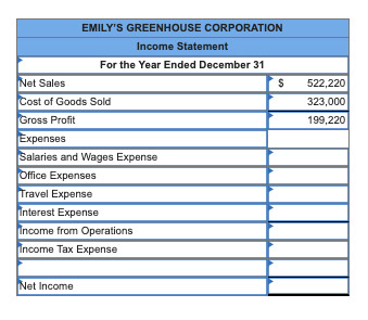 EMILY'S GREENHOUSE CORPORATION
Income Statement
For the Year Ended December 31
Net Sales
Cost of Goods Sold
Gross Profit
522,220
323,000
199,220
Expenses
Salaries and Wages Expense
Office Expenses
Travel Expense
Interest Expense
Income from Operations
Income Tax Expense
Net Income
