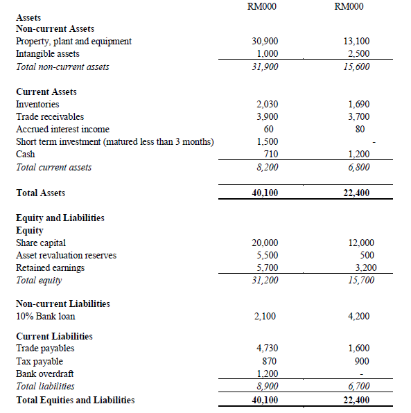 RM000
RM000
Assets
Non-current Assets
Property, plant and equipment
Intangible assets
30,900
13,100
1,000
31,900
2,500
15,600
Total non-current assets
Current Assets
Inventories
2,030
3,900
1,690
3,700
Trade receivables
Accrued interest income
60
80
Short term investment (matured less than 3 months)
1,500
1,200
6,800
Cash
710
Total current assets
8,200
Total Assets
40,100
22,400
Equity and Liabilities
Equity
Share capital
20,000
12,000
Asset revaluation reserves
5,500
500
Retained earnings
Total equity
5,700
31,200
3,200
15,700
Non-current Liabilities
10% Bank loan
2,100
4,200
Current Liabilities
Trade payables
Тах рayable
4,730
1,600
900
870
1,200
8,900
40,100
Bank overdraft
Total liabilities
6,700
Total Equities and Liabilities
22,400
