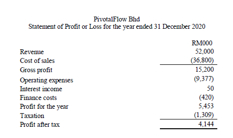 PivotalFlow Bhd
Statement of Profit or Loss for the year ended 31 December 2020
RM000
Revenue
52,000
(36,800)
15,200
Cost of sales
Gross profit
Operating expenses
(9.377)
Interest income
50
(420)
5,453
Finance costs
Profit for the year
(1,309)
4,144
Taxation
Profit after tax
