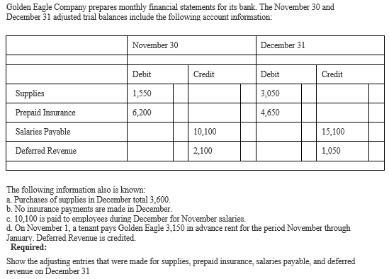 Golden Eagle Company prepares monthly financial statements for its bank. The November 30 and
December 31 adjusted trial balances include the following account information:
November 30
December 31
Debit
Credit
Debit
Credit
Supplies
1,550
3,050
Prepaid Insurance
6,200
4,650
Salaries Payable
10,100
15,100
Deferred Revenue
2,100
1,050
The following information also is known:
a. Purchases of supplies in December total 3,600.
b. No insurance payments are made in December.
c. 10,100 is paid to employees during December for November salaries.
d. On November 1, a tenant pays Golden Eagle 3,150 in advance rent for the period November through
January. Deferred Revenue is credited.
Required:
Show the adjusting entries that were made for supplies, prepaid insurance, salaries payable, and deferred
revenue on December 31

