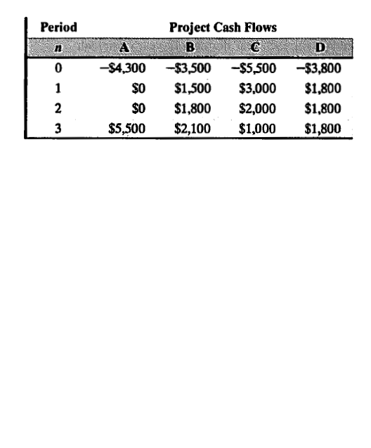 Project Cash Flows
B
Period
A
D
-$4,300
-$3,500
-$5,500
-$3,800
1
$O
$1,500
$3,000
$1,800
2
$0
$1,800
$2,000
$1,800
3
$5,500
$2,100
$1,000
$1,800
