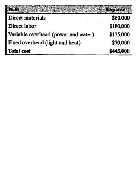 Item
Expense
Direct materials
$60,000
Direct labor
$180,000
Variable overhead (power and water).
Fixed overhead (light and heat)
$135,000
$70,000
Total cost
$445,000
