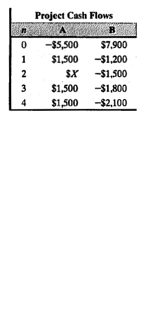Project Cash Flows
B
-$5,500
$7,900
1
$1,500
-$1,200
2
$X
-$1,500
$1,500
-$1,800
$1,500
-$2,100
34

