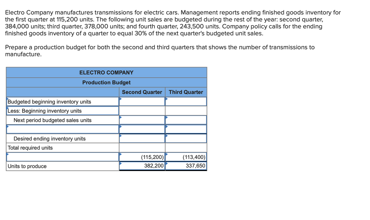 Electro Company manufactures transmissions for electric cars. Management reports ending finished goods inventory for
the first quarter at 115,200 units. The following unit sales are budgeted during the rest of the year: second quarter,
384,000 units; third quarter, 378,000 units; and fourth quarter, 243,500 units. Company policy calls for the ending
finished goods inventory of a quarter to equal 30% of the next quarter's budgeted unit sales.
Prepare a production budget for both the second and third quarters that shows the number of transmissions to
manufacture.
ELECTRO COMPANY
Production Budget
Second Quarter
Third Quarter
Budgeted beginning inventory units
Less: Beginning inventory units
Next period budgeted sales units
Desired ending inventory units
Total required units
(115,200)
(113,400)
Units to produce
382,200
337,650
