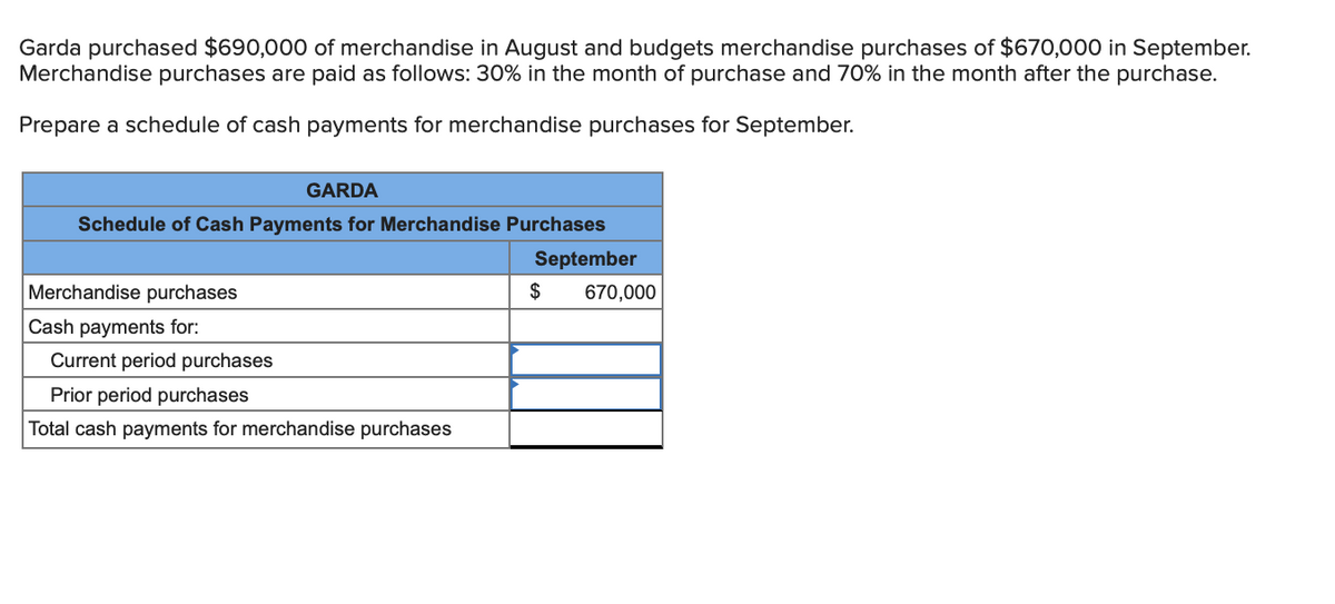 Garda purchased $690,000 of merchandise in August and budgets merchandise purchases of $670,000 in September.
Merchandise purchases are paid as follows: 30% in the month of purchase and 70% in the month after the purchase.
Prepare a schedule of cash payments for merchandise purchases for September.
GARDA
Schedule of Cash Payments for Merchandise Purchases
September
Merchandise purchases
$
670,000
Cash payments for:
Current period purchases
Prior period purchases
Total cash payments for merchandise purchases
