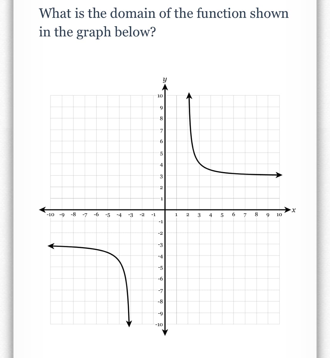 What is the domain of the function shown
in the graph below?
10
6.
8.
7
4
3
1
-10
-9
-8
-7
-6
-5
-4
-3
-2
-1
3
4
6.
7
8
9
10
-1
-2
-3
-4
-5
-6
-7
-8
-9
-10
