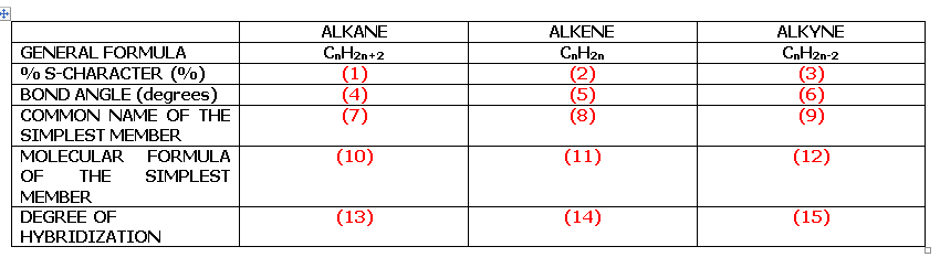 ALKANE
ALKENE
ALKYNE
GENERAL FORMULA
CnH2n+2
CnH2n
0% S-CHARACTER (%)
BOND ANGLE (degrees)
COMMON NAME OF THE
(1)
(4)
(7)
(2)
(5)
(8)
CnH2n-2
(3)
(6)
(9)
SIMPLEST MEMBER
MOLECULAR
FORMULA
(10)
(11)
(12)
OF
THE
SIMPLEST
MEMBER
DEGREE OF
(13)
(14)
(15)
HYBRIDIZATION
