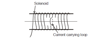 Solenoid
Current carnrying loop
