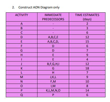 2. Construct AON Diagram only
АCTIVITY
IMMEDIATE
TIME ESTIMATES
PREDECESSORS
(days)
A
2
B
3
6.
А, В,С, Е
12
E
A,B,C,D,
15
D
6
D
7
E
9
E
4
B,F,G,H,I
12
G
18
L
7
M
J,K,L
F,M
10
1,M
8
P
K,L,M,N,O
14
6.
