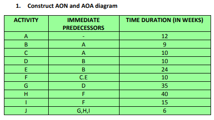 1. Construct AON and AOA diagram
АCTIVITY
IMMEDIATE
TIME DURATION (IN WEEKS)
PREDECESSORS
A
12
B
A
9
A
10
D
В
10
E
24
F
С.Е
10
G
D
35
H
F
40
F
15
G,H,I
6.
