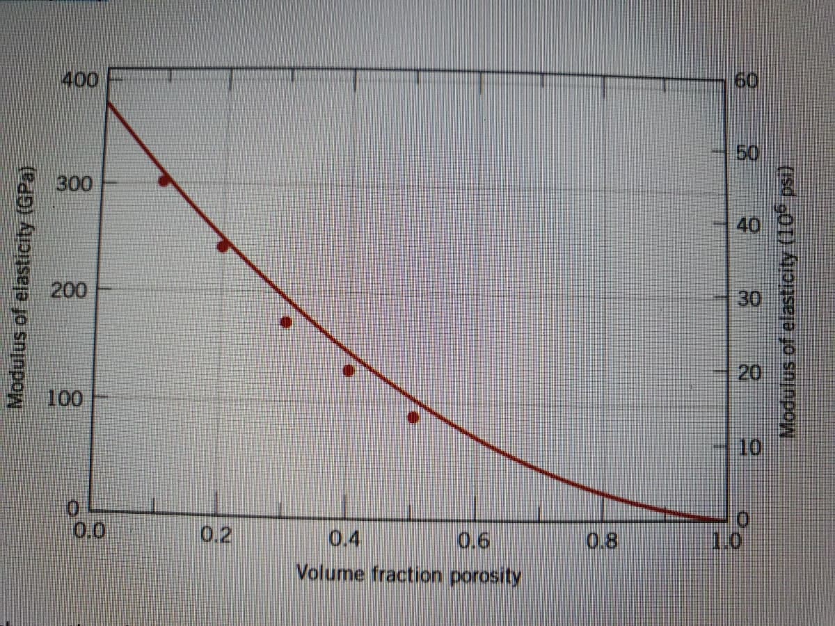400
60
50
300
40
200
30
100
10
0.0
0.2
0.4
0.6
0.8
1.0
Volume fraction porosity
Modulus of elasticity (GPa)
20
Modulus of elasticity (106 psi)
