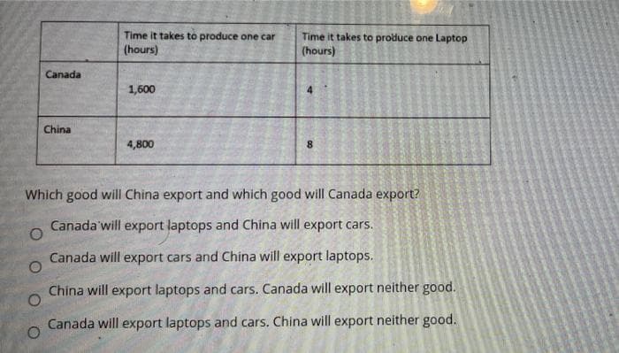 Time it takes to produce one car
(hours)
Time it takes to produce one Laptop
(hours)
Canada
1,600
China
4,800
Which good will China export and which good will Canada export?
Canada will export laptops and China will export cars.
Canada will export cars and China will export laptops.
China will export laptops and cars. Canada will export neither good.
Canada will export laptops and cars. China will export neither good.
