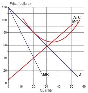 Price (dollars)
120-
ATC
MC/
100-
80-
60-
40-
20-
MR
0+
10
20
30
40
50
60
Quantity
