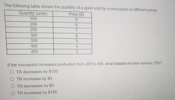 The following table shows the quantity of a good sold by a monopolist at different prices.
Quantity (units)
150
200
Price ($)
9.
8.
250
300
350
400
4
450
3
If the monopolist increases production from 250 to 400, what happens to total revenue (TR)?
O TR decreases by $150
TR increases by $3
TR decreases by $3
TR increases by $150
