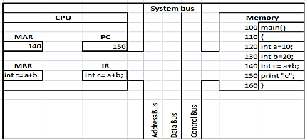 System bus
CPU
Memory
100 main()
110
120 int a=10;
130 int b=20;
140 int c= a+b;
150 print "c";
160)
MAR
140
PC
150
MBR
int c= atb;
IR
int c= a+b;
Address Bus
Data Bus
Control Bus
