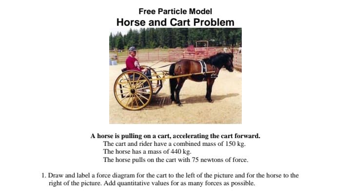 Free Particle Model
Horse and Cart Problem
A horse is pulling on a cart, accelerating the cart forward.
The cart and rider have a combined mass of 150 kg.
The horse has a mass of 440 kg.
The horse pulls on the cart with 75 newtons of force.
1. Draw and label a force diagram for the cart to the left of the picture and for the horse to the
right of the picture. Add quantitative values for as many forces as possible.
