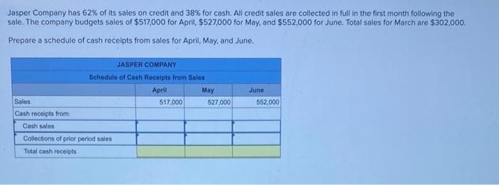 Jasper Company has 62% of its sales on credit and 38% for cash. All credit sales are collected in full in the first month following the
sale. The company budgets sales of $517,000 for April, $527,000 for May, and $552,000 for June. Total sales for March are $302,000.
Prepare a schedule of cash receipts from sales for April, May, and June.
JASPER COMPANY
Schedule of Cash Receipts from Sales
April
Sales
Cash receipts from
Cash sales
Collections of prior period sales
Total cash receipts
517,000
May
527,000
June
552,000