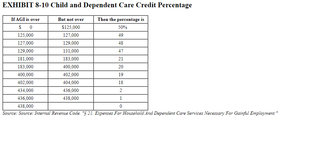 EXHIBIT 8-10 Child and Dependent Care Credit Percentage
Then the percentage is
50%
125,000
49
127,000
48
129,000
47
181,000
21
183,000
20
400,000
19
402,000
18
434,000
2
436,000
1
438,000
0
Source: Source: Internal Revenue Code. "§ 21. Expenses For Household And Dependent Care Services Necessary For Gainful Employment."
If AGI is over
S
0
But not over
$125,000
127,000
129,000
131,000
183,000
400,000
402,000
404,000
436,000
438,000