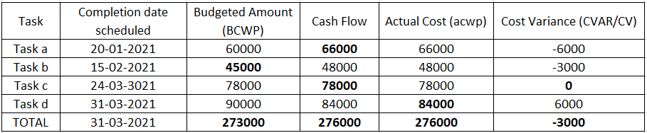 Completion date
Budgeted Amount
Task
Cash Flow
Actual Cost (acwp) | Cost Variance (CVAR/CV)
scheduled
(BCWP)
Task a
20-01-2021
60000
66000
66000
-6000
Task b
15-02-2021
45000
48000
48000
-3000
Task c
24-03-3021
78000
78000
78000
Task d
31-03-2021
90000
84000
84000
6000
ТОTAL
31-03-2021
273000
276000
276000
-3000
