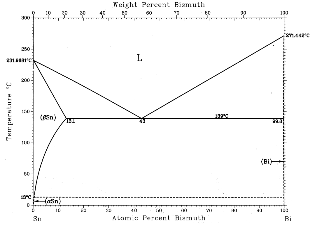 Weight Percent Bismuth
50
60
300pjututqunluqluq
Temperature C
231.9681°C
250-
0 10 20
200-
150-
100-
50-
13°C
0
(BSn)
(aSn)
10
Sn
13.1
30
20
40
30
L
40
43
70
80
50
60
Atomic Percent Bismuth
70
139°C
80
90
(Bi)
90
100
99.8
271.442°C
100
Bi