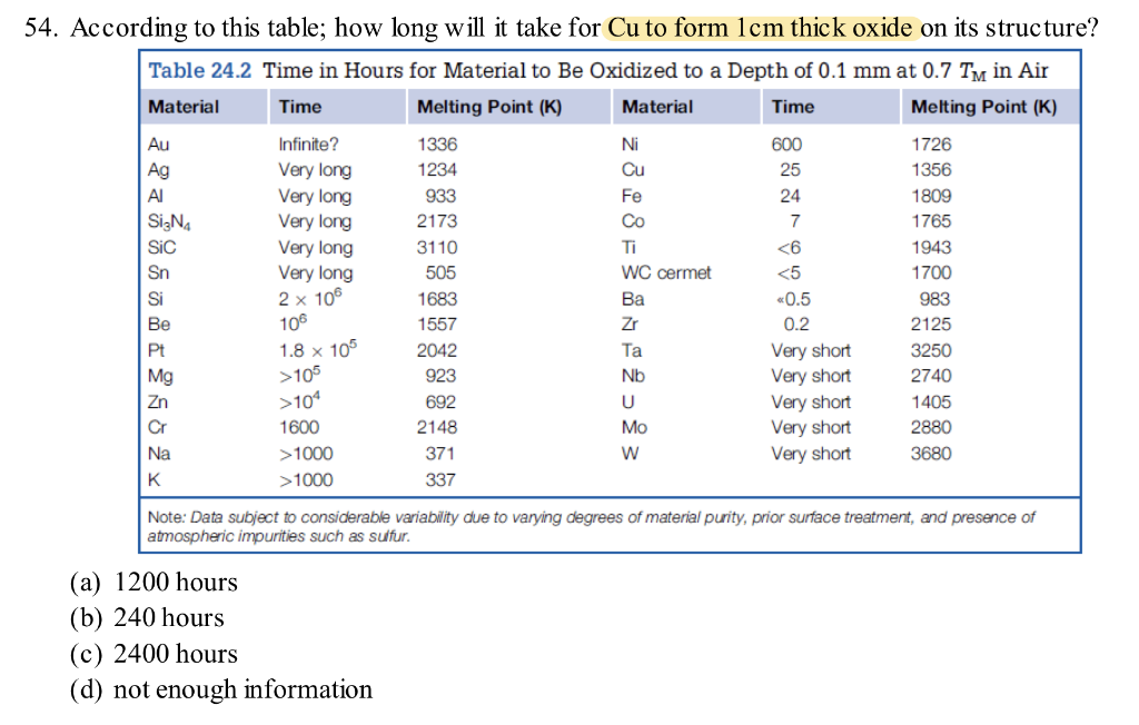 54. According to this table; how long will it take for Cu to form 1cm thick oxide on its structure?
Table 24.2 Time in Hours for Material to Be Oxidized to a Depth of 0.1 mm at 0.7 T in Air
Material
Time
Melting Point (K)
Material
Time
Melting Point (K)
Au
Infinite?
1336
Ni
600
1726
Very long
Very long
Very long
Very long
Very long
2 x 106
106
Ag
1234
Cu
25
1356
Al
933
Fe
24
1809
Si,Na
2173
Co
7
1765
Sic
3110
Ti
<6
1943
Sn
505
WC cermet
<5
1700
Si
1683
Ва
«0.5
983
Be
1557
Zr
0.2
2125
1.8 x 105
>105
>104
Pt
Ta
Very short
Very short
Very short
Very short
2042
3250
Mg
923
Nb
2740
Zn
692
U
1405
Cr
1600
2148
Мо
2880
Na
>1000
371
Very short
3680
K
>1000
337
Note: Data subject to considerable variability due to varying degrees of material purity, prior surface treatment, and presence of
atmospheric impurities such as sufur.
(a) 1200 hours
(b) 240 hours
(c) 2400 hours
(d) not enough information
