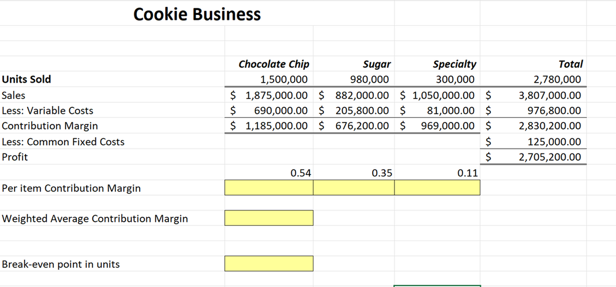 Units Sold
Sales
Less: Variable Costs
Contribution Margin
Less: Common Fixed Costs
Profit
Cookie Business
Per item Contribution Margin
Weighted Average Contribution Margin
Break-even point in units
Chocolate Chip
1,500,000
$
1,875,000.00 $
$
690,000.00 $ 205,800.00 $
$ 1,185,000.00 $ 676,200.00 $
0.54
Sugar
980,000
Specialty
300,000
882,000.00 $ 1,050,000.00 $
81,000.00 $
969,000.00 $
$
$
0.35
0.11
Total
2,780,000
3,807,000.00
976,800.00
2,830,200.00
125,000.00
2,705,200.00