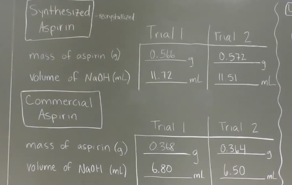 Synthesized
Aspirin
recrystallized
Trial l
Trial 2
mass of aspirın 9)
0.566
0.572
6.
Volume of NAOH (mL)
I1.72
mL
I1.51
mL
Commercial
Aspirin
Trial I
Trial 2
mass of aspirin (g)
0.368
0.364
volume of NaotH (mL)
6.80
6.50
