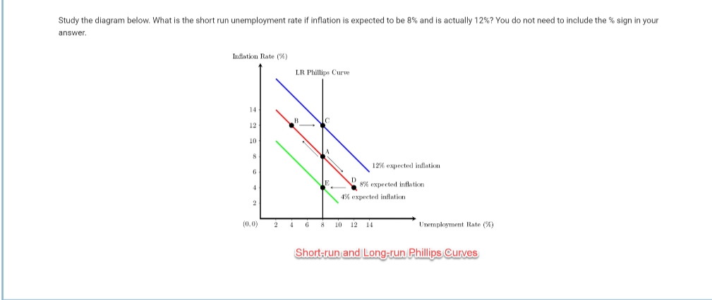 Study the diagram below. What is the short run unemployment rate if inflation is expected to be 8% and is actually 12%? You do not need to include the % sign in your
answer.
Inflation Rate (%)
LR Phillips Curve
14
Ic
12
10
8
12% expected inflation
6
JE
8% expected inflation
4
4% expected inflation
(0,0)
2 4
10 12 14
Unemployment Rate (%)
Short-run and Long-run Phillips Curves

