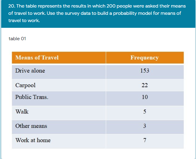 20. The table represents the results in which 200 people were asked their means
of travel to work. Use the survey data to build a probability model for means of
travel to work.
table 01
Means of Travel
Frequency
Drive alone
153
Сагроol
22
Public Trans.
10
Walk
5
Other means
3
Work at home
7
