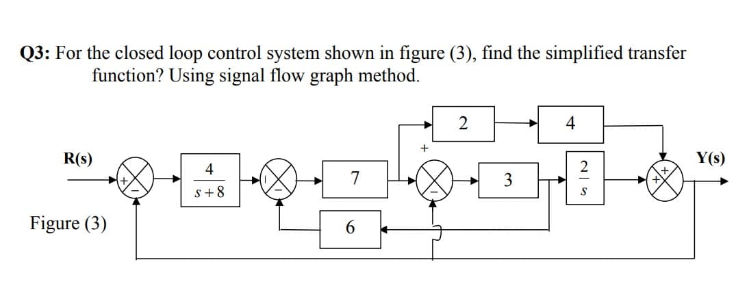 Q3: For the closed loop control system shown in figure (3), find the simplified transfer
function? Using signal flow graph method.
4
+
R(s)
Y(s)
4
7
3
s+8
Figure (3)
6.
