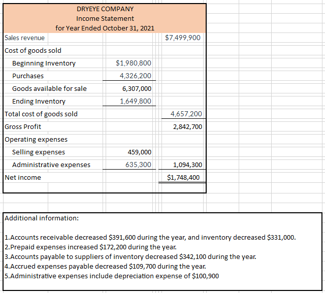 DRYEYE COMPANY
Income Statement
for Year Ended October 31, 2021
Sales revenue
$7,499,900
Cost of goods sold
Beginning Inventory
$1,980,800
Purchases
4,326,200
Goods available for sale
6,307,000
Ending Inventory
1,649,800
Total cost of goods sold
Gross Profit
4,657,200
2,842,700
Operating expenses
Selling expenses
459,000
Administrative expenses
635,300
1,094,300
Net income
$1,748,400
Additional information:
1.Accounts receivable decreased $391,600 during the year, and inventory decreased $331,000.
|2.Prepaid expenses increased $172,200 during the year.
|3.Accounts payable to suppliers of inventory decreased $342,100 during the year.
4.Accrued expenses payable decreased $109,700 during the year.
5.Administrative expenses include depreciation expense of $100,900
