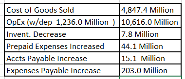 Cost of Goods Sold
4,847.4 Million
OpEx (w/dep 1,236.0 Million ) 10,616.0 Million
7.8 Million
44.1 Million
15.1 Million
203.0 Million
Invent. Decrease
Prepaid Expenses Increased
Accts Payable Increase
Expenses Payable Increase
