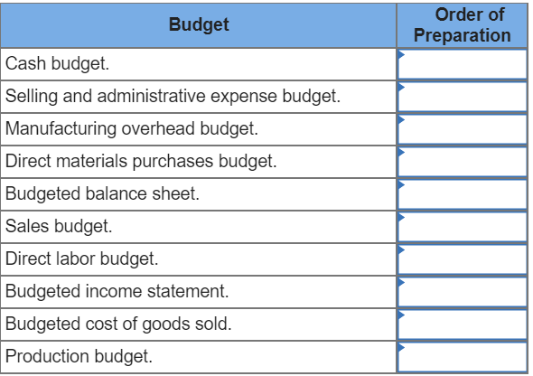 Order of
Budget
Preparation
Cash budget.
Selling and administrative expense budget.
Manufacturing overhead budget.
Direct materials purchases budget.
Budgeted balance sheet.
Sales budget.
Direct labor budget.
Budgeted income statement.
Budgeted cost of goods sold.
Production budget.
