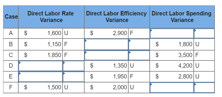 Direct Labor Rate
Direct Labor Efficiency Direct Labor Spending
Case
Variance
Variance
Variance
A
1,600 U
$
2,900 F
B $
1,150 F
1,800 U
1,850 F
2$
3,500 F
1,350 U
4,200 U
1,950 F
2,800 U
1,500 U
2,000 U
%24
%24
%24
%24
ш
