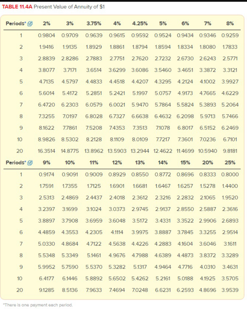 TABLE 11.4A Present Value of Annuity of $1
Periods* e
2%
3%
3.75%
4%
4.25%
5%
6%
7%
8%
0.9804
0.9709
0.9639
0.9615
0.9592 0.9524
0.9434
0.9346 0.9259
1.9416
1.9135
1.8929
1.8861
1.8794
1.8594
1.8334
1.8080
1.7833
3
2.8839
2.8286
2.7883
2.7751
2.7620
2.7232
2.6730
2.6243
2.5771
4
3.8077
3.7171
3.6514
3.6299
3.6086 3.5460
3.4651
3.3872
3.3121
4.7135
4.5797
4.4833
4.4518
4.4207 4.3295
4.2124
4.1002 3.9927
5.6014
5.4172
5.2851
5.2421
5.1997
5.0757
4.9173
4.7665 4.6229
6.4720
6.2303
6.0579
6.0021
5.9470
5.7864
5.5824 5.3893 5.2064
7.3255
7.0197
6.8028
6.7327
6.6638
6.4632 6.2098
5.9713
5.7466
8.1622
7.7861
7.5208
7.4353
7.3513
7.1078
6.8017
6.5152 6.2469
10
8.9826
8.5302
8.2128
8.1109
8.0109
77217
7.3601
7.0236
6.7101
20
16.3514
14.8775 13.8962 13.5903 13.2944 12.4622 11.4699 10.5940
9.8181
Periods* O
10%
11%
12%
13%
14%
15%
20%
25%
0.9174
0.9091
0.9009
0.8929
0.8550
0.8772
0.8696
0.8333 0.8000
1.7591
1.7355
1.7125
1.6901
1.6681
1.6467
1.6257
1.5278
1.4400
2.5313
2.4869
2.4437
2.4018
2.3612
2.3216
2.2832
2.1065
1.9520
3.2397
3.1699
3.1024
3.0373
2.9745
2.9137 2.8550 2.5887
2.3616
3.8897
3.7908
3.6959
3.6048
3.5172
3.4331
3.3522 2.9906 2.6893
4.4859
4.3553
4.2305
4.1114
3.9975 3.8887
3.7845
3.3255
2.9514
5.0330
4.8684
4.7122
4.5638
4.4226 4.2883
4.1604
3.6046
3.1611
5.5348
5.3349
5.1461
4.9676
4.7988
4.6389
4.4873
3.8372 3.3289
5.9952
5.7590
5.5370
5.3282
5.1317
4.9464
4.7716
4.0310
3.4631
10
6.4177
6.1446
5.8892
5.6502
5.4262
5.2161
5.0188
4.1925
3.5705
9.1285
8.5136
7.9633
7.4694
7.0248
6.6231
6.2593 4.8696 3.9539
"There is one payment each period.
LO
6,
LO
20
4.
