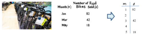 Number of Road
Month (m) Bikes sSold (s)
82
Jan
82
Mar
42
3
42
Мay
18
5
18
