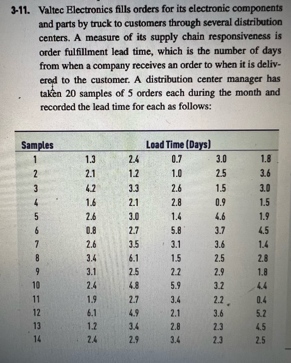 3-11. Valtec Electronics fills orders for its electronic components
and parts by truck to customers through several distribution
centers. A measure of its supply chain responsiveness is
order fulfillment lead time, which is the number of days
from when a company receives an order to when it is deliv-
ered to the customer. A distribution center manager has
taken 20 samples of 5 orders each during the month and
recorded the lead time for each as follows:
Samples
Load Time (Days)
1
1.3
2.4
0.7
3.0
1.8
2.1
1.2
1.0
2.5
3.6
4.2
3.3
2.6
1.5
3.0
4
1.6
2.1
2.8
0.9
1.5
2.6
3.0
1.4
4.6
1.9
0.8
2.7
5.8
3.7
4.5
7
2.6
3.5
3.1
3.6
1.4
8.
3.4
3.1
6.1
1.5
2.5
2.8
2.5
2.2
2.9
1.8
10
2.4
4.8
5.9
3.2
4.4
11
1.9
2.7
3.4
2.2
0.4
12
6.1
4.9
2.1
3.6
5.2
13
1.2
3.4
2.8
2.3
4.5
14
2.4
2.9
3.4
2.3
2.5
