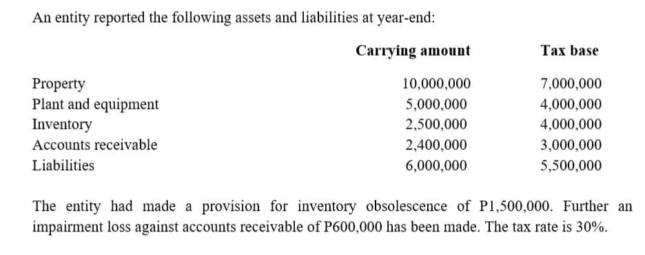 An entity reported the following assets and liabilities at year-end:
Carrying amount
Tax base
Property
Plant and equipment
10,000,000
7,000,000
5,000,000
4,000,000
Inventory
2,500,000
4,000,000
Accounts receivable
2,400,000
3,000,000
Liabilities
6,000,000
5,500,000
The entity had made a provision for inventory obsolescence of Pl,500,000. Further an
impairment loss against accounts receivable of P600,000 has been made. The tax rate is 30%.
