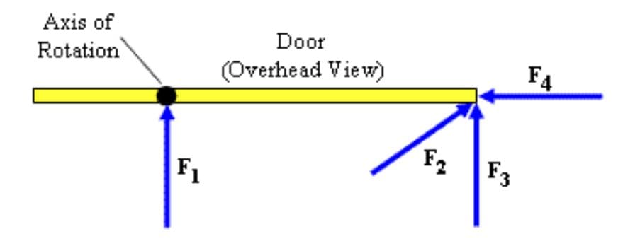 Axis of
Rotation
Door
(Overhead View)
F4
F1
F2
F3
