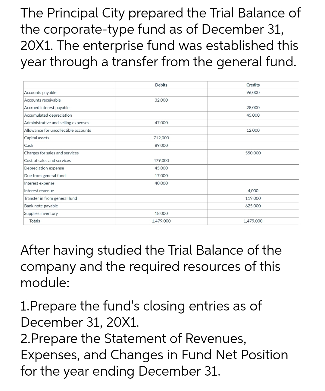 The Principal City prepared the Trial Balance of
the corporate-type fund as of December 31,
20X1. The enterprise fund was established this
year through a transfer from the general fund.
Debits
Credits
Accounts payable
96,000
Accounts receivable
32,000
Accrued interest payable
28,000
Accumulated depreciation
45,000
Administrative and selling expenses
47,000
Allowance for uncollectible accounts
12,000
Capital assets
712,000
Cash
89,000
Charges for sales and services
550,000
Cost of sales and services
479,000
Depreciation expense
45,000
Due from general fund
17,000
Interest expense
40,000
Interest revenue
4,000
Transfer in from general fund
119,000
Bank note payable
Supplies inventory
625.000
18,000
Totals
1,479,000
1,479,000
After having studied the Trial Balance of the
company and the required resources of this
module:
1.Prepare the fund's closing entries as of
December 31, 20X1.
2.Prepare the Statement of Revenues,
Expenses, and Changes in Fund Net Position
for the year ending December 31.
