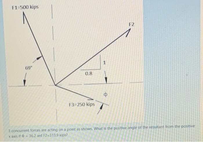 F1=500 kips
69⁰
0.8
F3=250 kips
1
A
F2
3 concurrent forces are acting on a point as shown. What is the positive angle of the resultant from the positive
x axis if = 36.2 anf F2-313.9 kips?