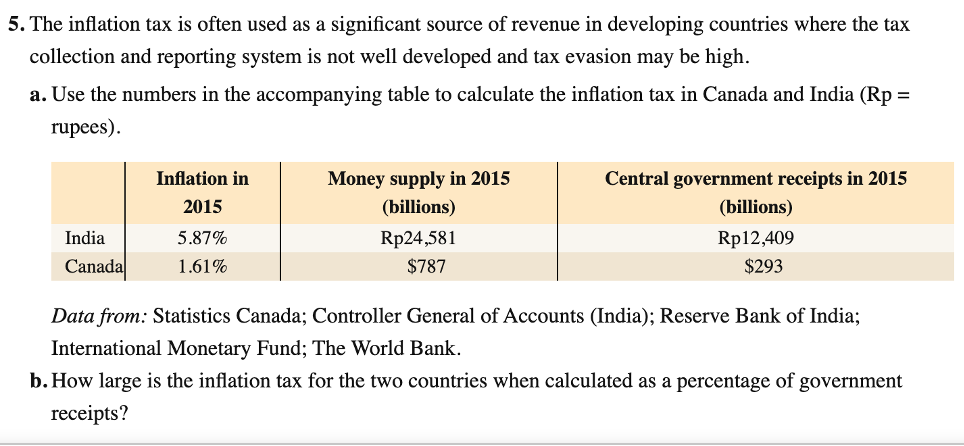 5. The inflation tax is often used as a significant source of revenue in developing countries where the tax
collection and reporting system is not well developed and tax evasion may be high.
a. Use the numbers in the accompanying table to calculate the inflation tax in Canada and India (Rp =
rupees).
Inflation in
Money supply in 2015
Central government receipts in 2015
2015
(billions)
(billions)
India
5.87%
Rp24,581
Rp12,409
Canada
1.61%
$787
$293
Data from: Statistics Canada; Controller General of Accounts (India); Reserve Bank of India;
International Monetary Fund; The World Bank.
b. How large is the inflation tax for the two countries when calculated as a percentage of government
receipts?
