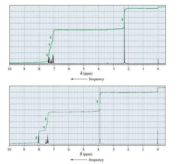 3.
10
6.
4
2.
8 (ppm)
frequency
10
9.
8.
8 (ppm)
frequency
