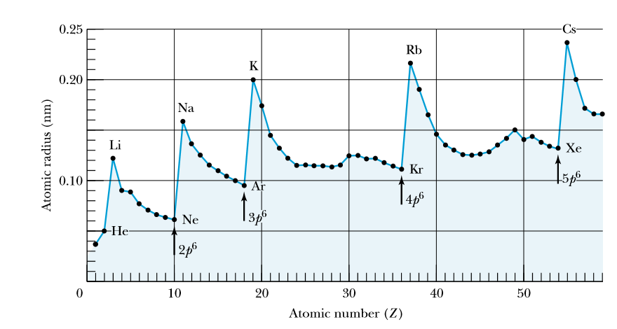 0.25
-Cs-
Rb
K
0.20
Na
Li
Хе
Kr
0.10
Ar
Ne
-Не-
|246
10
20
30
40
50
Atomic number (Z)
Atomic radius (nm)
